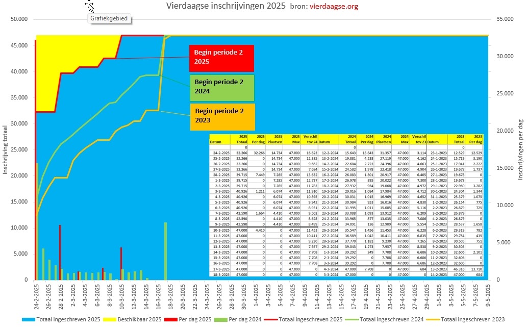 vierdaagse inschrijvingen per dag