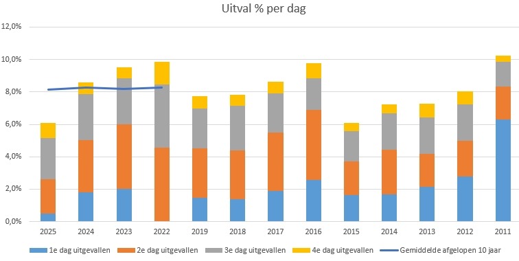 uitvallers per dag en jaar