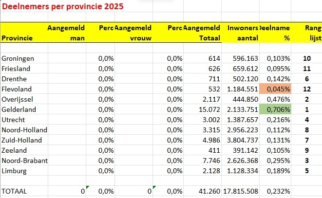 deelnemers per provincie