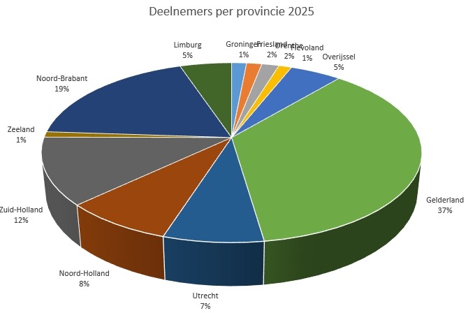 Vierdaagse deelnemers per provincie